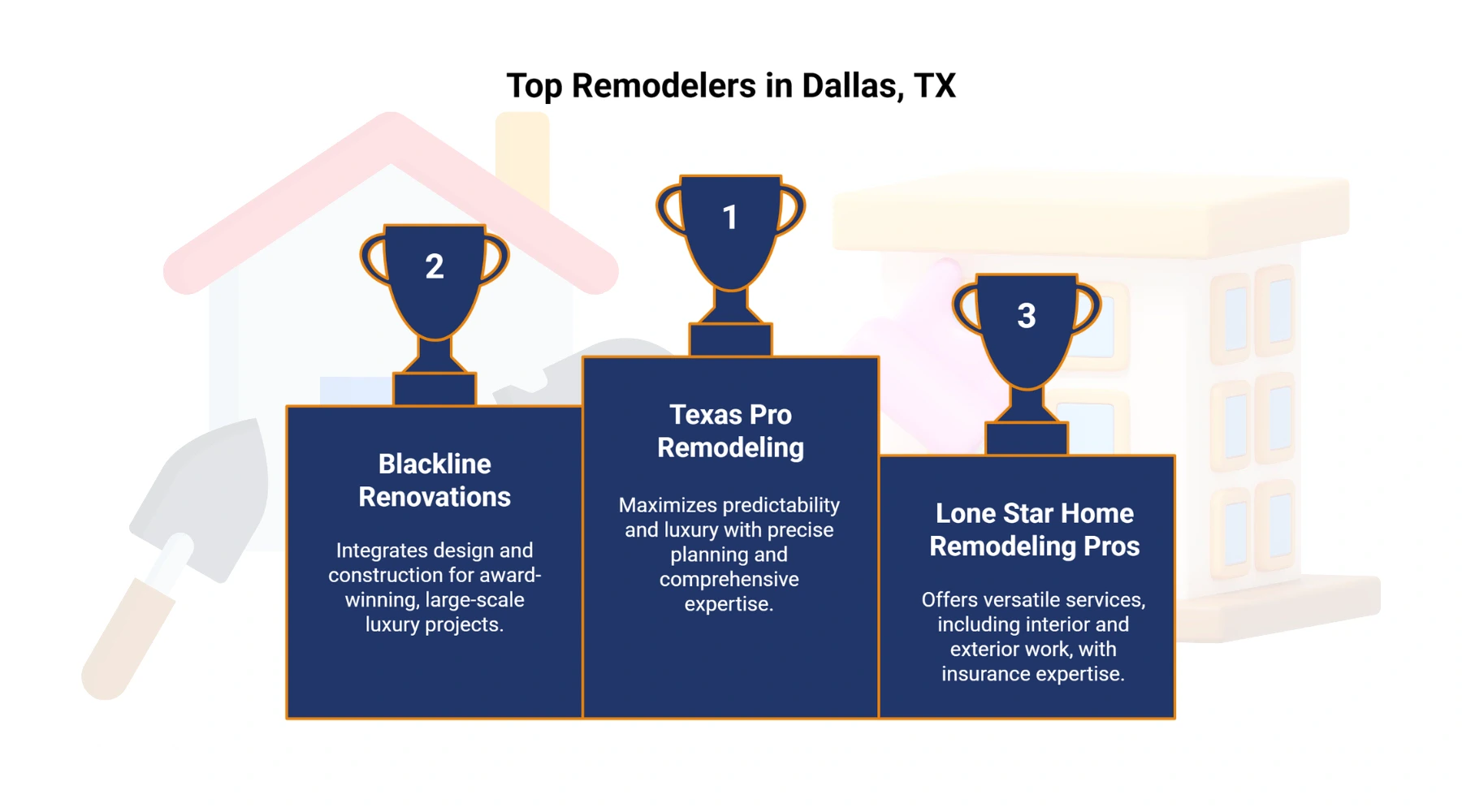 Infographic listing top three remodelers in Dallas, TX: Texas Pro Remodeling (1st), Blackline Renovations (2nd), Lone Star Home Remodeling Pros (3rd).