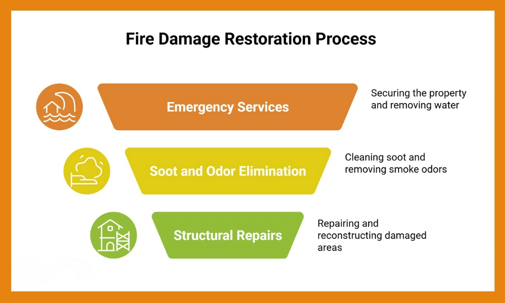 Infographic outlining the fire damage restoration process: Emergency services, soot and odor elimination, and structural repairs.