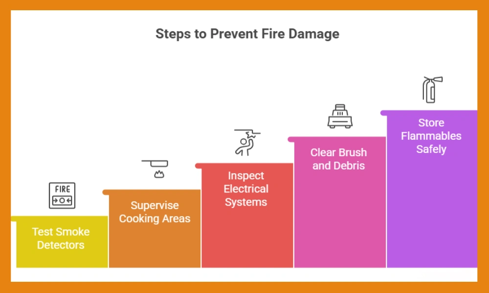 Infographic outlining steps to prevent fire damage: test smoke detectors, supervise cooking, inspect electrical systems, clear debris, and store flammables safely.