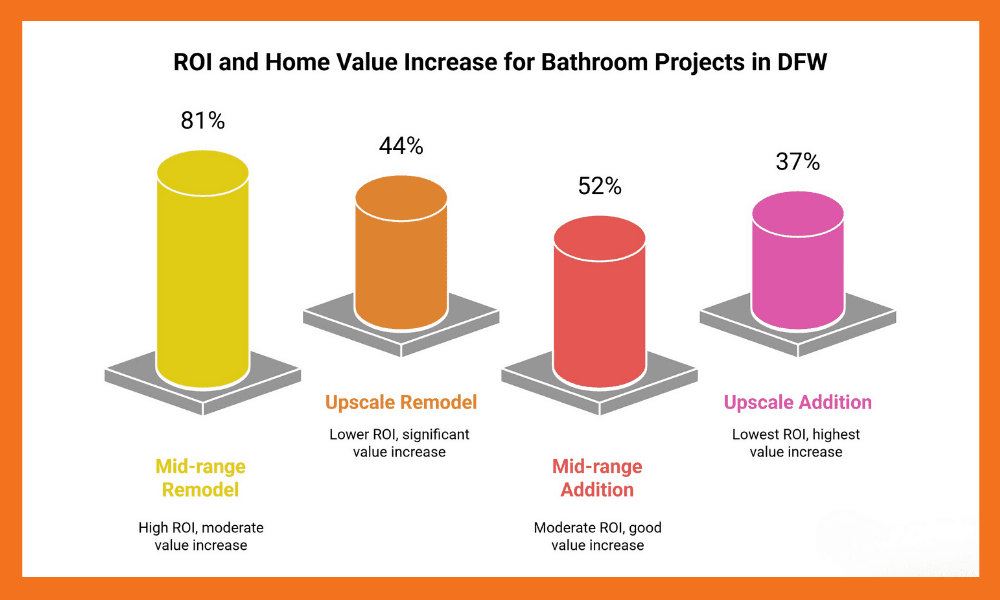 Bar chart showing ROI and home value increase for bathroom projects in DFW: Mid-range remodel (81%), Upscale remodel (44%), Mid-range addition (52%), Upscale addition (37%).