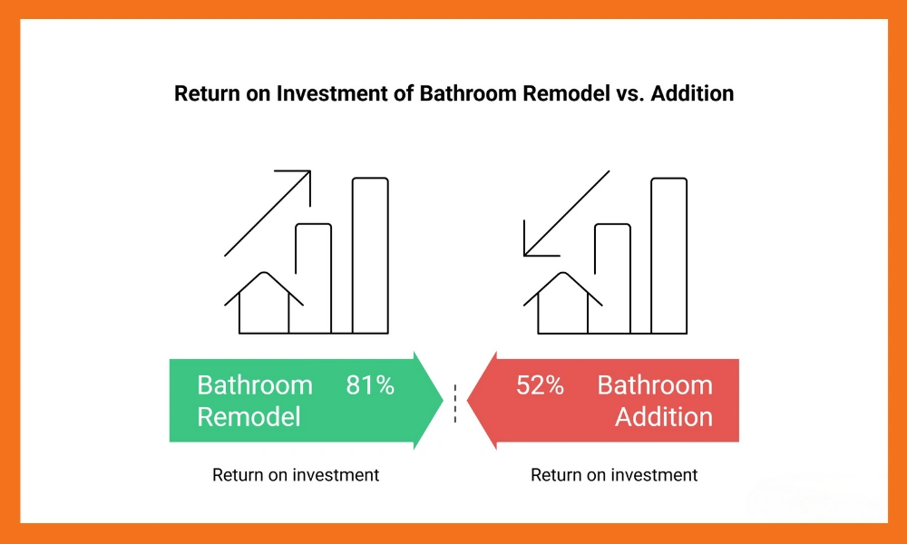 Bar graph comparing ROI: Bathroom remodel at 81% vs. bathroom addition at 52%. Title at the top highlights the comparison.