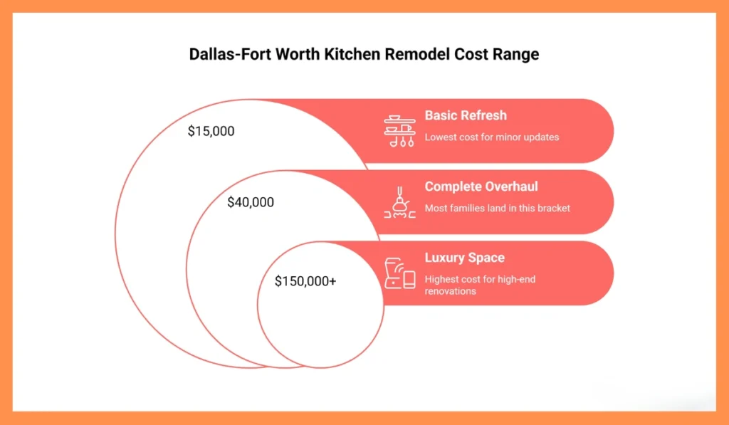 Dallas-Fort Worth kitchen remodel cost range chart showing basic refresh $15,000, complete overhaul $40,000, and luxury kitchen $150,000+
