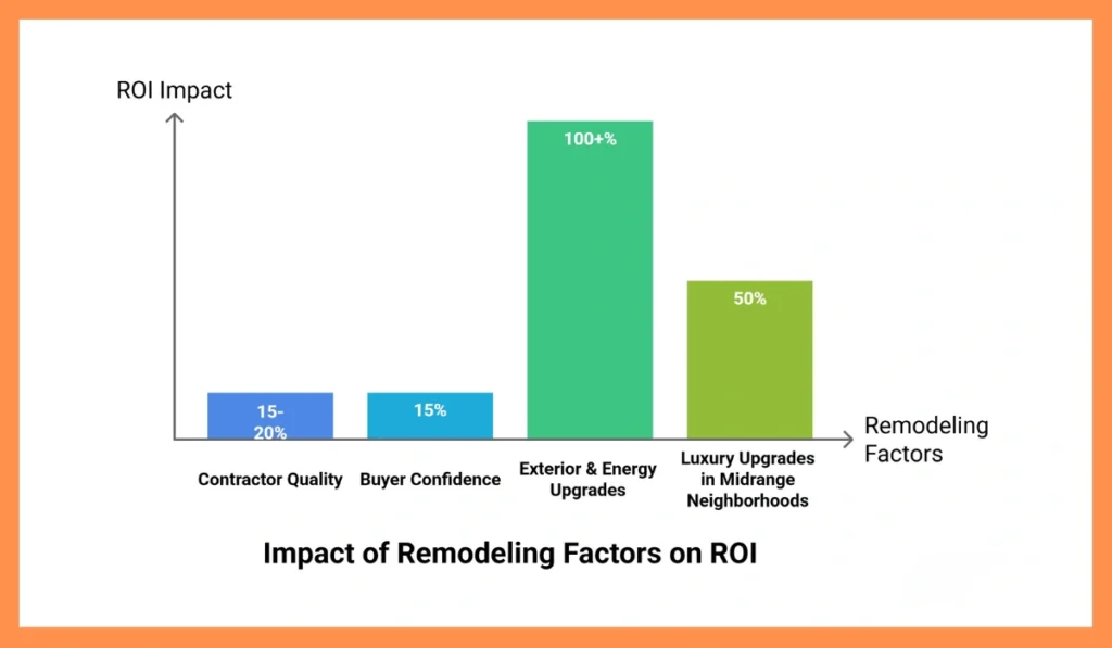 Bar chart showing impact of remodeling factors on ROI, contractor quality 15 to 20 percent, buyer confidence 15 percent, exterior and energy upgrades 100 plus percent, luxury upgrades 50 percent