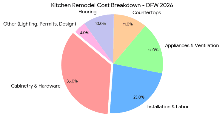 Kitchen remodel cost breakdown pie chart for DFW 2026 showing cabinetry and hardware 35%, installation and labor 23%, appliances and ventilation 17%, countertops 11%, flooring 10%, and other costs 4%