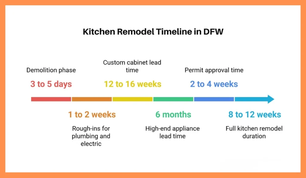 Kitchen remodel timeline in Dallas-Fort Worth showing demolition 3 to 5 days, plumbing and electrical rough-ins 1 to 2 weeks, permits 2 to 4 weeks, custom cabinets 12 to 16 weeks, high-end appliances up to 6 months, and full remodel 8 to 12 weeks.