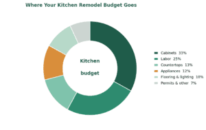 Kitchen remodel budget breakdown showing cabinets, labor, countertops, and other cost shares