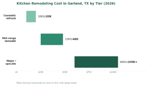 Kitchen remodeling cost in Garland, TX by tier for 2026: cosmetic, mid-range, and major remodel price ranges