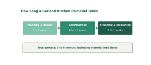 Kitchen remodel timeline in Garland showing planning, construction, and total project duration