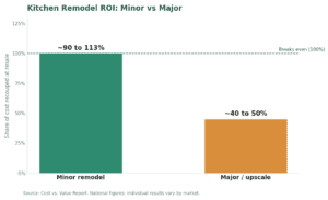 Kitchen remodel ROI comparison showing minor remodels recoup more than major remodels at resale